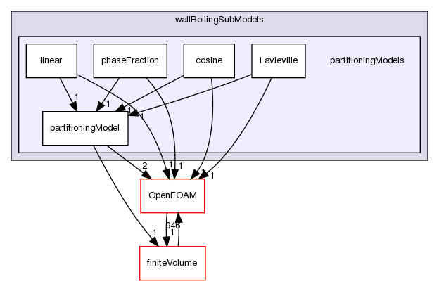 src/phaseSystemModels/reactingEuler/multiphaseSystem/derivedFvPatchFields/wallBoilingSubModels/partitioningModels