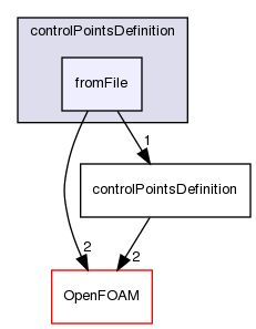 src/optimisation/adjointOptimisation/adjoint/parameterization/NURBS/NURBS3DVolume/controlPointsDefinition/fromFile