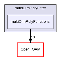 src/finiteVolume/fvMatrices/solvers/multiDimPolyFitter/multiDimPolyFunctions