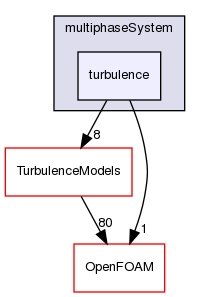 src/phaseSystemModels/reactingEuler/multiphaseSystem/turbulence