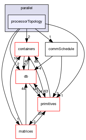 src/OpenFOAM/parallel/processorTopology