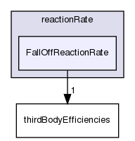 src/thermophysicalModels/specie/reaction/reactionRate/FallOffReactionRate