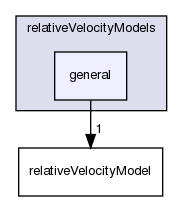 applications/solvers/multiphase/driftFluxFoam/relativeVelocityModels/general