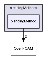 src/phaseSystemModels/reactingEuler/multiphaseSystem/BlendedInterfacialModel/blendingMethods/blendingMethod