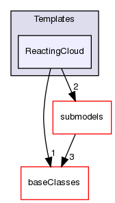 src/lagrangian/intermediate/clouds/Templates/ReactingCloud