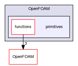 src/optimisation/adjointOptimisation/adjoint/OpenFOAM/primitives