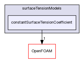 src/phaseSystemModels/reactingEuler/multiphaseSystem/interfacialCompositionModels/surfaceTensionModels/constantSurfaceTensionCoefficient