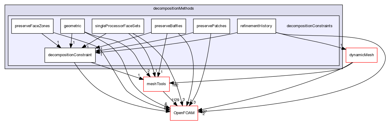 src/parallel/decompose/decompositionMethods/decompositionConstraints