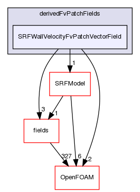 src/finiteVolume/cfdTools/general/SRF/derivedFvPatchFields/SRFWallVelocityFvPatchVectorField