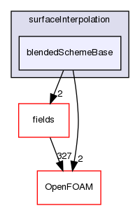 src/finiteVolume/interpolation/surfaceInterpolation/blendedSchemeBase