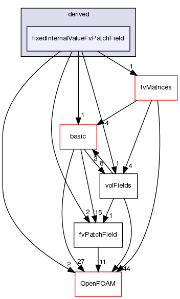 src/finiteVolume/fields/fvPatchFields/derived/fixedInternalValueFvPatchField