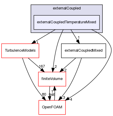 src/functionObjects/field/externalCoupled/externalCoupledTemperatureMixed