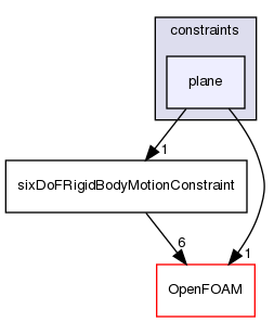 src/sixDoFRigidBodyMotion/sixDoFRigidBodyMotion/constraints/plane