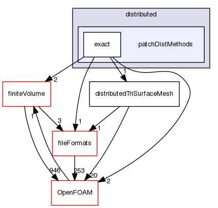 src/parallel/distributed/patchDistMethods