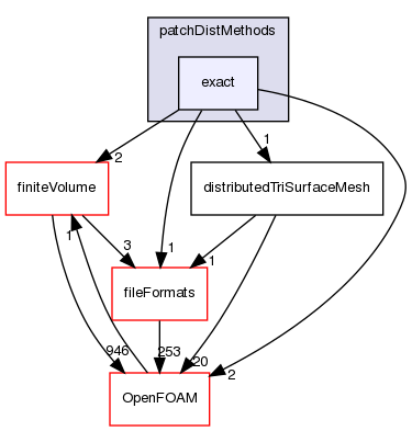 src/parallel/distributed/patchDistMethods/exact