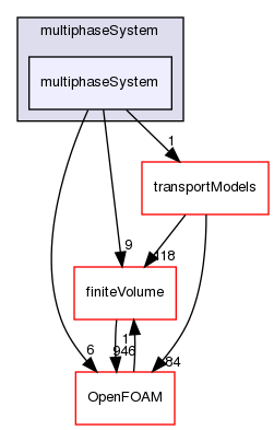 src/phaseSystemModels/multiphaseEuler/multiphaseSystem/multiphaseSystem