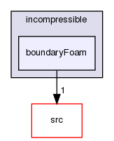 applications/solvers/incompressible/boundaryFoam