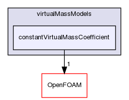 src/phaseSystemModels/reactingEuler/multiphaseSystem/interfacialModels/virtualMassModels/constantVirtualMassCoefficient