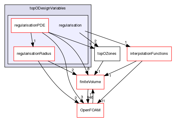 src/optimisation/adjointOptimisation/adjoint/optimisation/designVariables/topODesignVariables/regularisation
