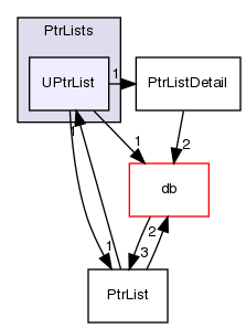 src/OpenFOAM/containers/PtrLists/UPtrList