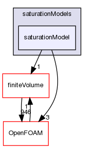 src/phaseSystemModels/reactingEuler/saturationModels/saturationModel