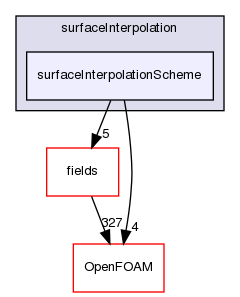 src/finiteVolume/interpolation/surfaceInterpolation/surfaceInterpolationScheme