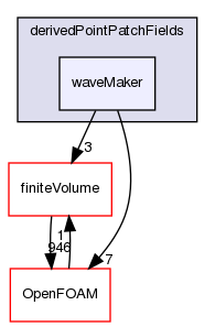 src/waveModels/derivedPointPatchFields/waveMaker