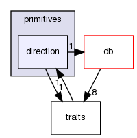 src/OpenFOAM/primitives/direction