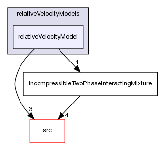 applications/solvers/multiphase/driftFluxFoam/relativeVelocityModels/relativeVelocityModel