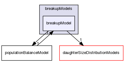 src/phaseSystemModels/reactingEuler/multiphaseSystem/populationBalanceModel/breakupModels/breakupModel