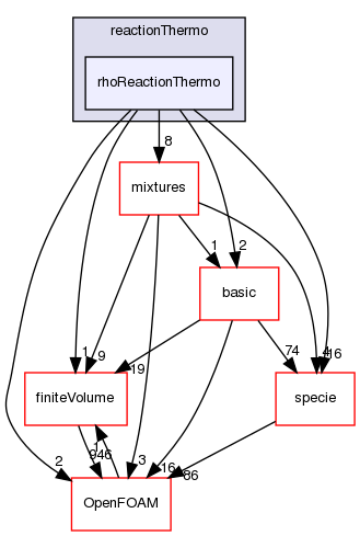 src/thermophysicalModels/reactionThermo/rhoReactionThermo