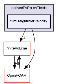 src/regionModels/surfaceFilmModels/derivedFvPatchFields/filmHeightInletVelocity