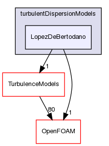 src/phaseSystemModels/twoPhaseEuler/twoPhaseSystem/interfacialModels/turbulentDispersionModels/LopezDeBertodano