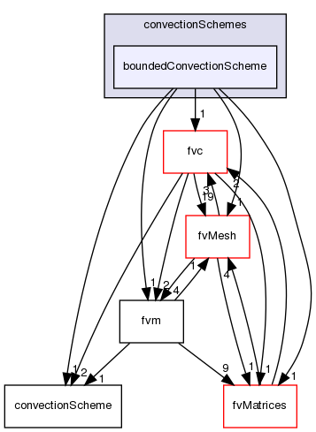 src/finiteVolume/finiteVolume/convectionSchemes/boundedConvectionScheme