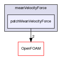 src/fvOptions/sources/derived/meanVelocityForce/patchMeanVelocityForce