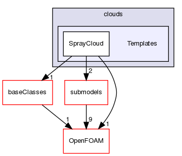 src/lagrangian/spray/clouds/Templates