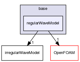 src/waveModels/waveGenerationModels/base/regularWaveModel