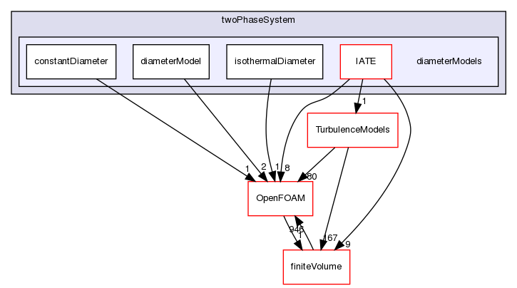 src/phaseSystemModels/twoPhaseEuler/twoPhaseSystem/diameterModels