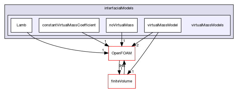 src/phaseSystemModels/reactingEuler/multiphaseSystem/interfacialModels/virtualMassModels
