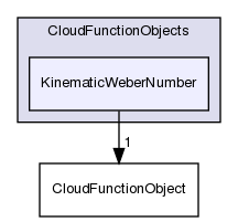 src/lagrangian/intermediate/submodels/CloudFunctionObjects/KinematicWeberNumber
