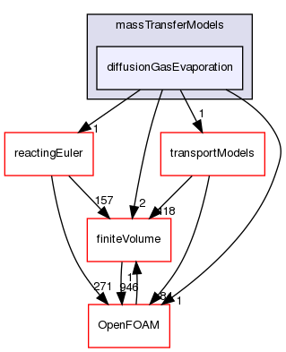 src/phaseSystemModels/multiphaseInter/phasesSystem/massTransferModels/diffusionGasEvaporation