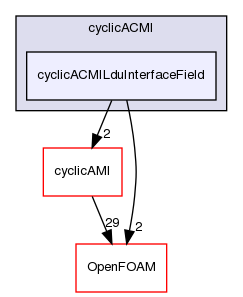 src/meshTools/AMIInterpolation/patches/cyclicACMI/cyclicACMILduInterfaceField