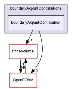 src/optimisation/adjointOptimisation/adjoint/boundaryAdjointContributions/boundaryAdjointContribution