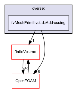 src/overset/fvMeshPrimitiveLduAddressing