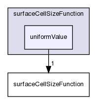 applications/utilities/mesh/generation/foamyMesh/conformalVoronoiMesh/cellSizeControlSurfaces/surfaceCellSizeFunction/uniformValue