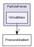src/lagrangian/intermediate/submodels/Kinematic/ParticleForces/VirtualMass
