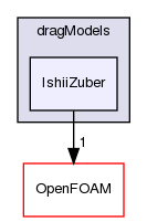 src/phaseSystemModels/reactingEuler/multiphaseSystem/interfacialModels/dragModels/IshiiZuber