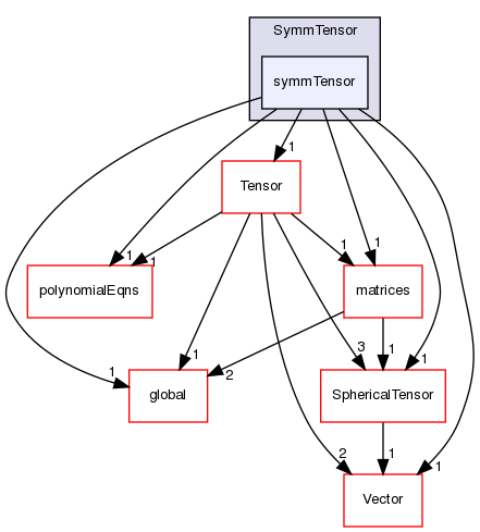 src/OpenFOAM/primitives/SymmTensor/symmTensor