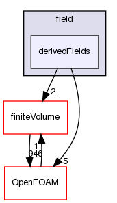src/functionObjects/field/derivedFields