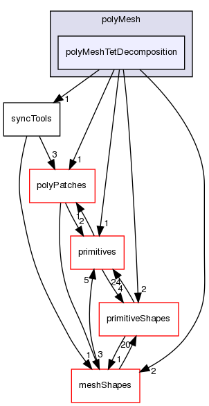 src/OpenFOAM/meshes/polyMesh/polyMeshTetDecomposition